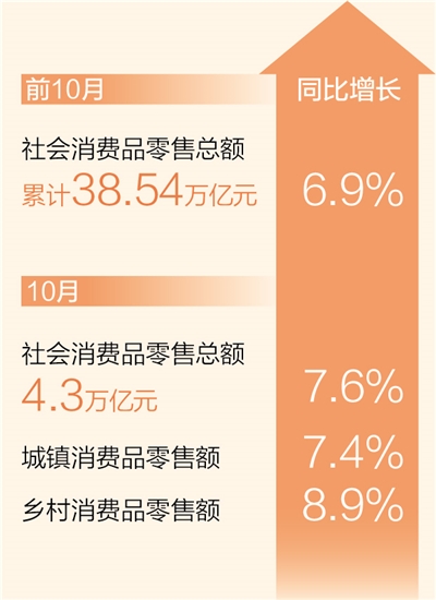 欧陆注册：前10月社会消费品零售总额同比增长6.9%（新数据 新看点）